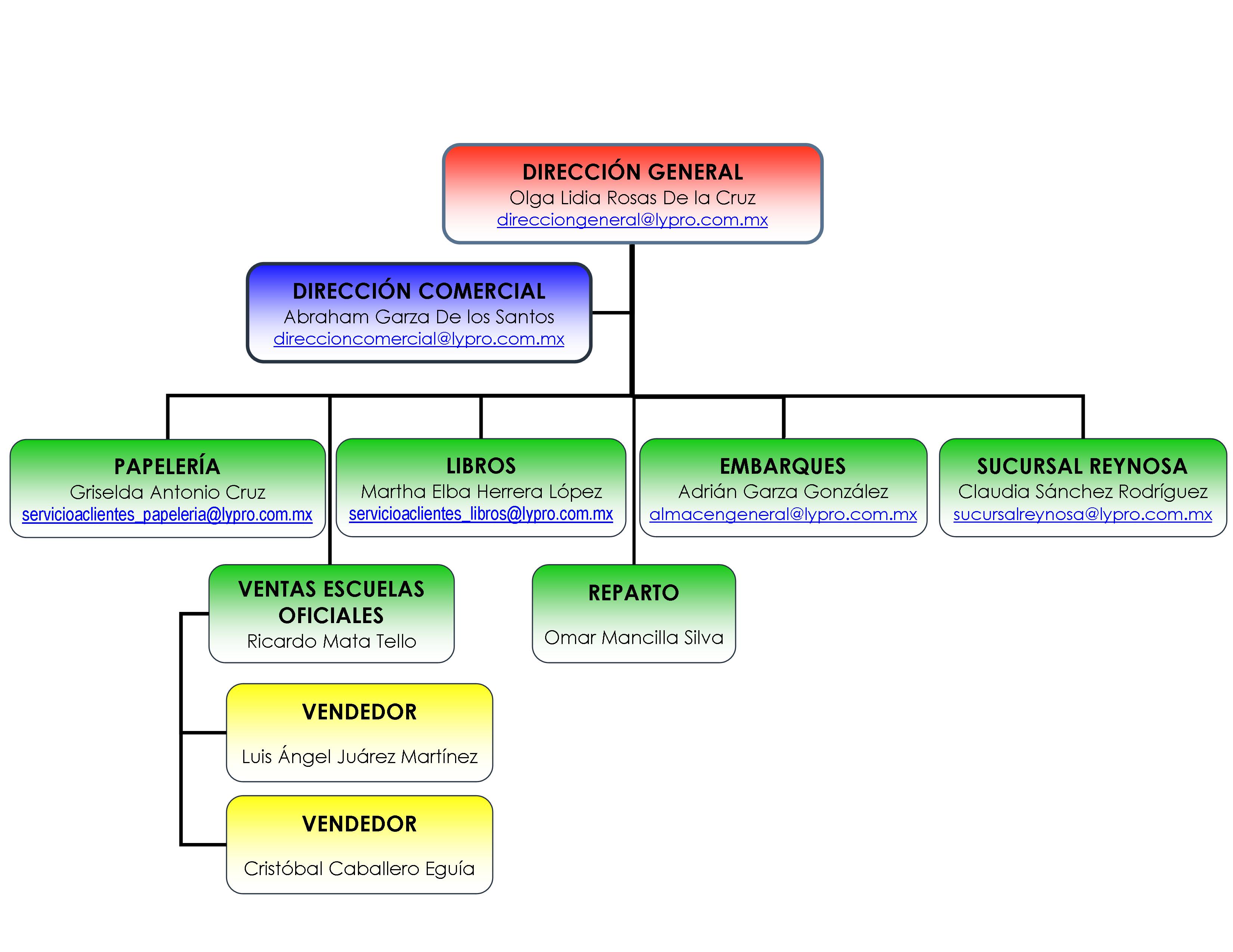 Organigrama
